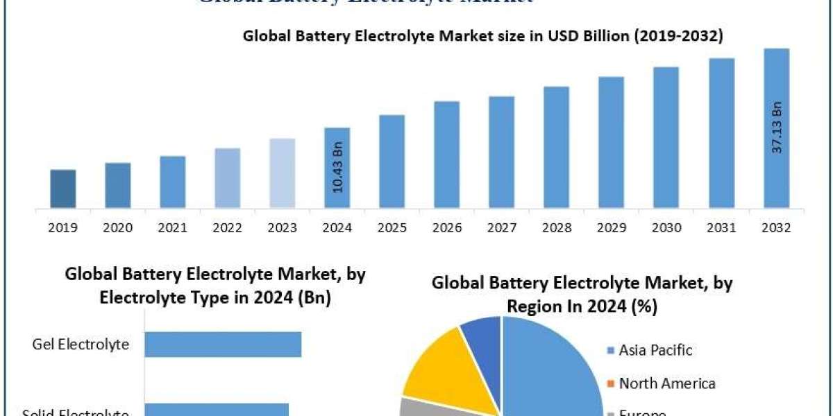 Battery Electrolyte Market Recent Developments and Opportunities 2025-2032