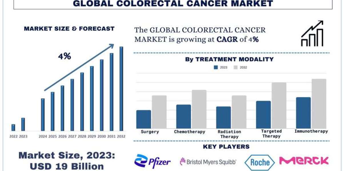 Colorectal Cancer Market Size, Growth, Trends, Forecast (2024-2032)