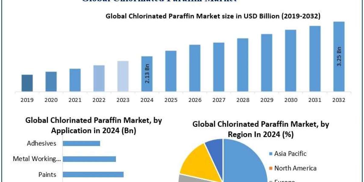 Chlorinated Paraffin Market Leading Companies Analysis and Strategic Moves 2025-2032