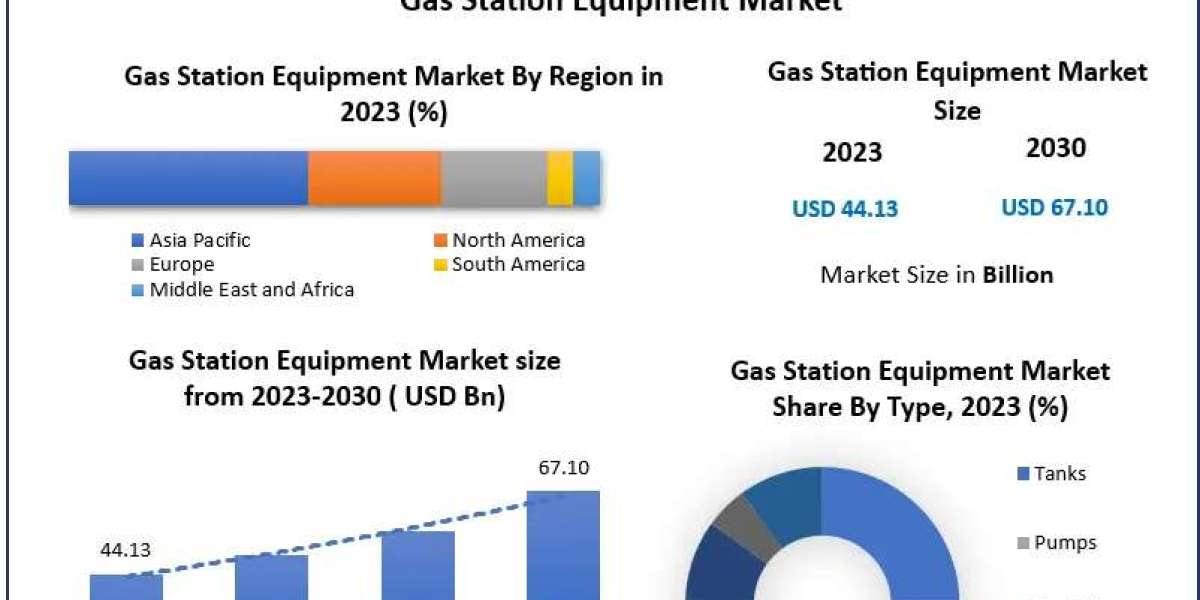 Gas Station Equipment Market Drivers, Innovations, and Growth Pathways (2024-2030)
