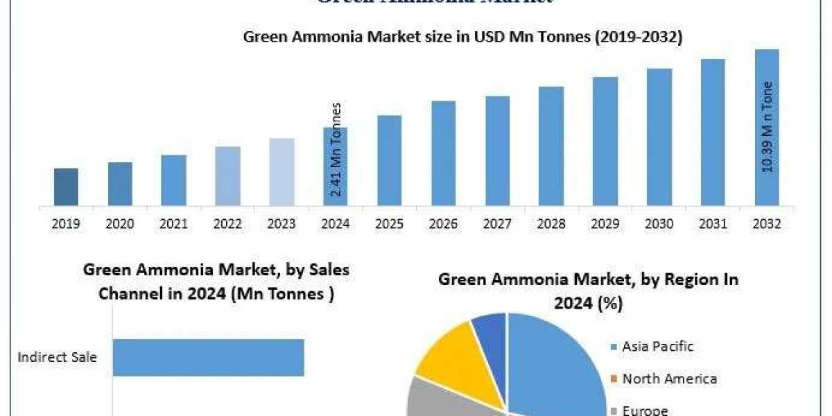 Green Ammonia Market Size, Regional Analysis, and Growth Potential (2025–2032)