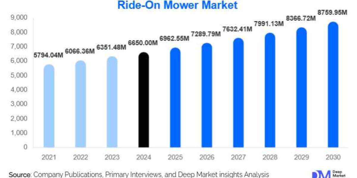 Ride-On Mower Market: Residential & Commercial Outlook 2025–2030