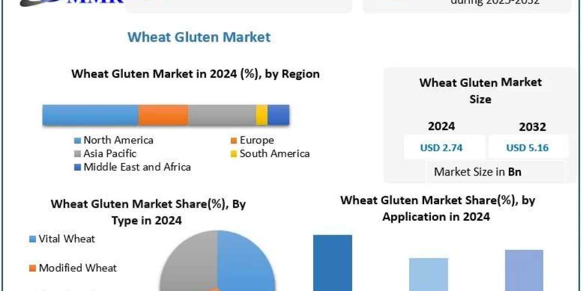 Wheat Gluten Market Insights: Drivers, Challenges & Opportunities