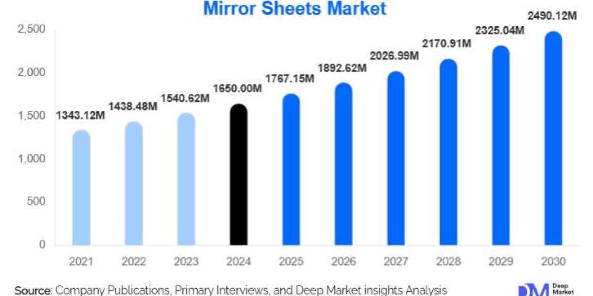 Mirror Sheets Market Insights: Size, Forecast, and Strategic Analysis l 2025-2030