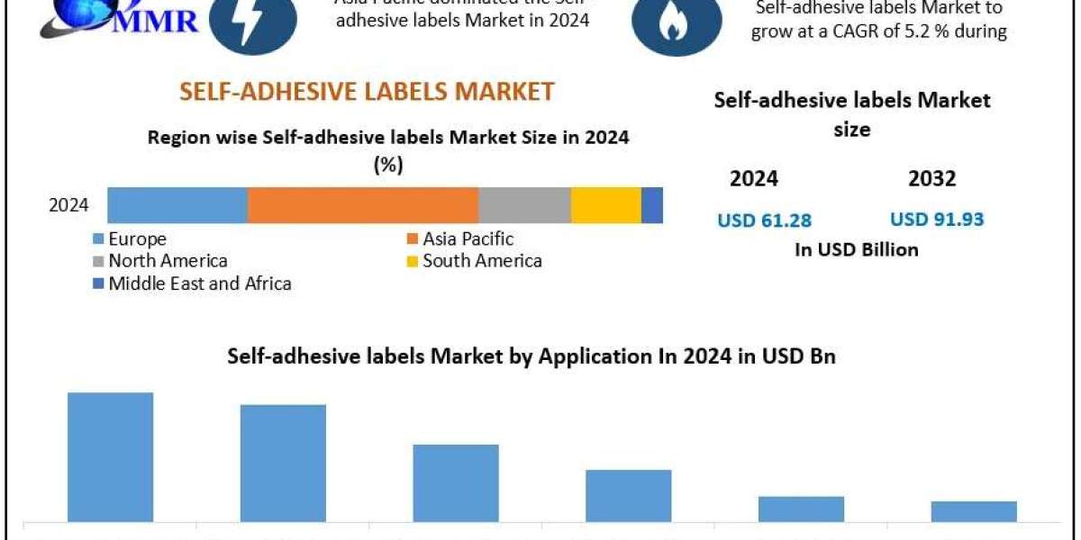 Self-adhesive labels Market Size, Opportunities, and Industry Trends (2025–2032)