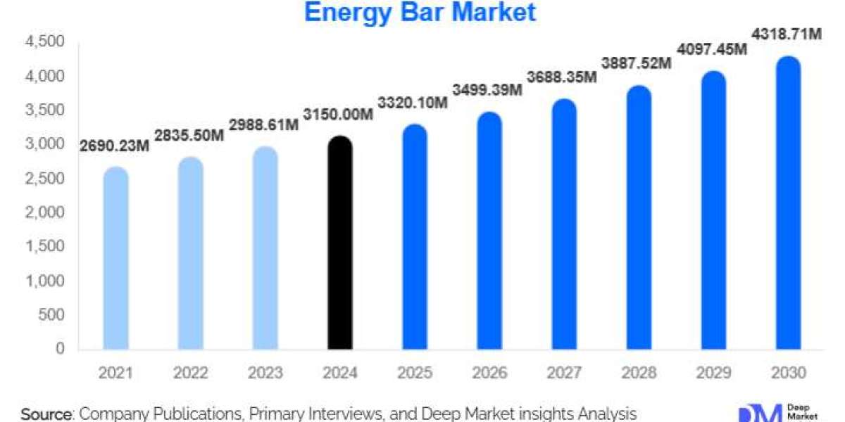 Energy Bar Market Growth Outlook l 2025-2030