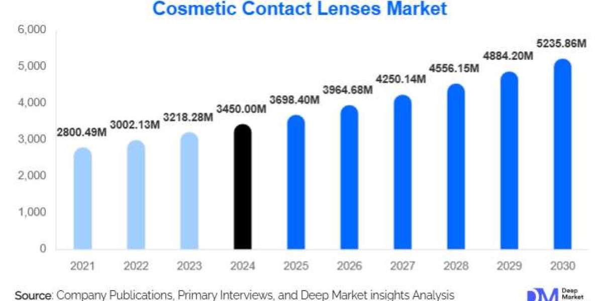 Cosmetic Contact Lenses Market Size and Share 2025–2030