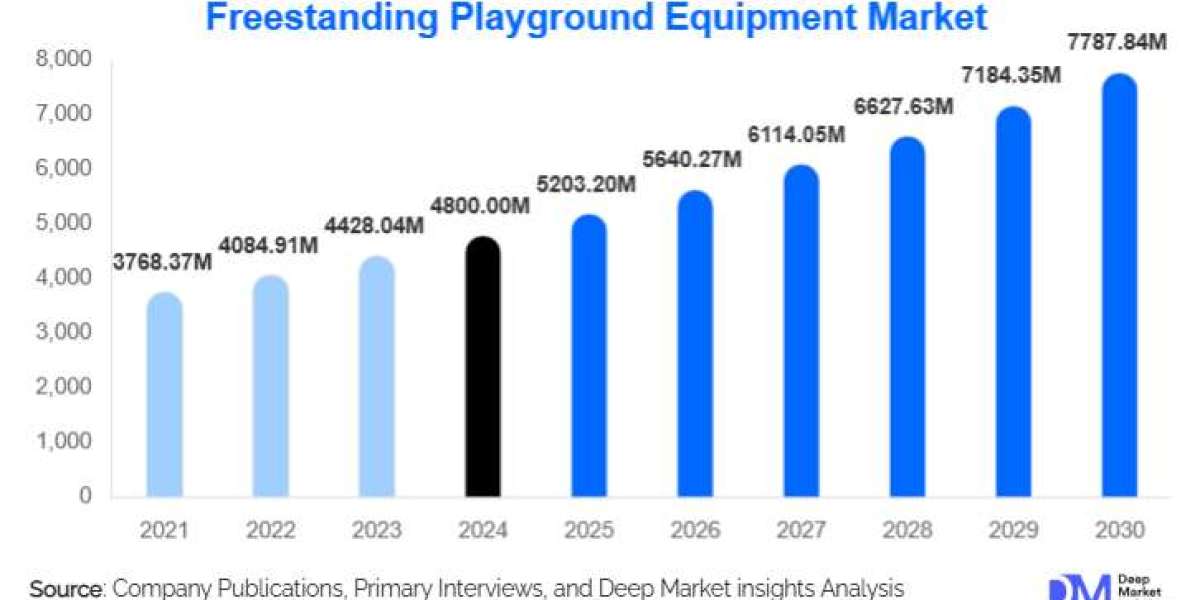 Freestanding Playground Equipment Market Growth Outlook l 2025-2030