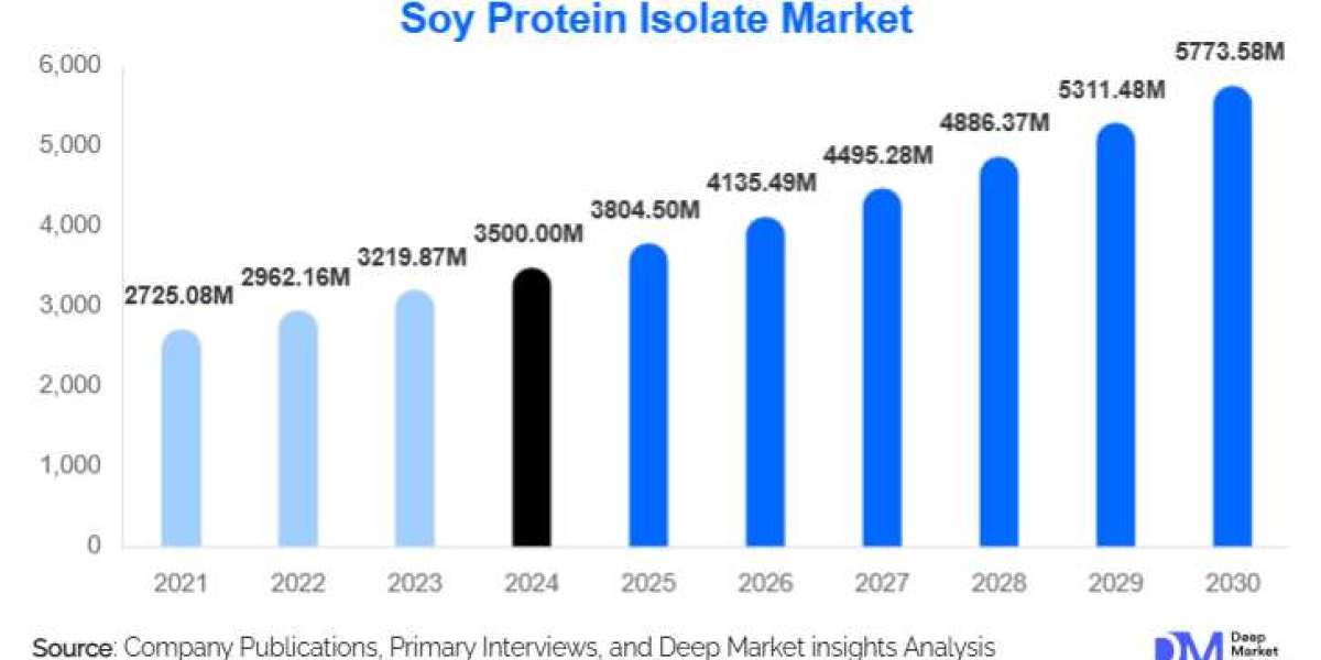 Soy Protein Isolate Market: Plant-Based Nutrition Outlook 2025–2030