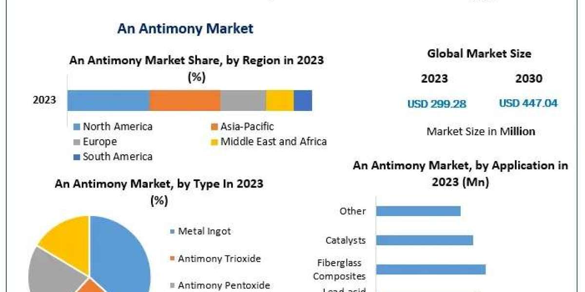 Antimony Market Industry Overview and Global Market Landscape 2024-2030
