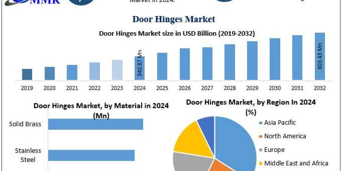 Door Hinges Market Size, Emerging Markets, and Strategic Outlook (2025–2032)