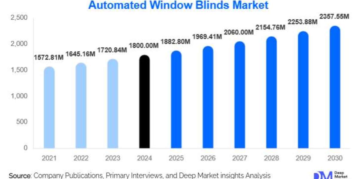 Automated Window Blinds Market Insights: Size, Forecast, and Strategic Analysis l 2025-2030