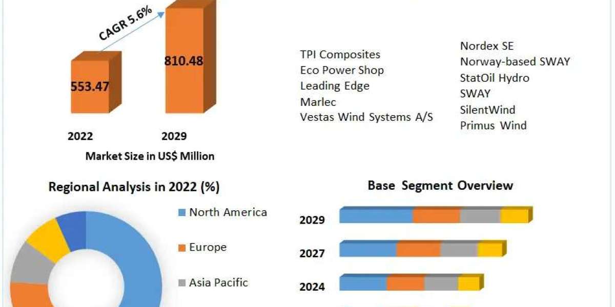 Marine Wind Turbine Market Insights, Share, and Expansion Opportunities (2023-2029)