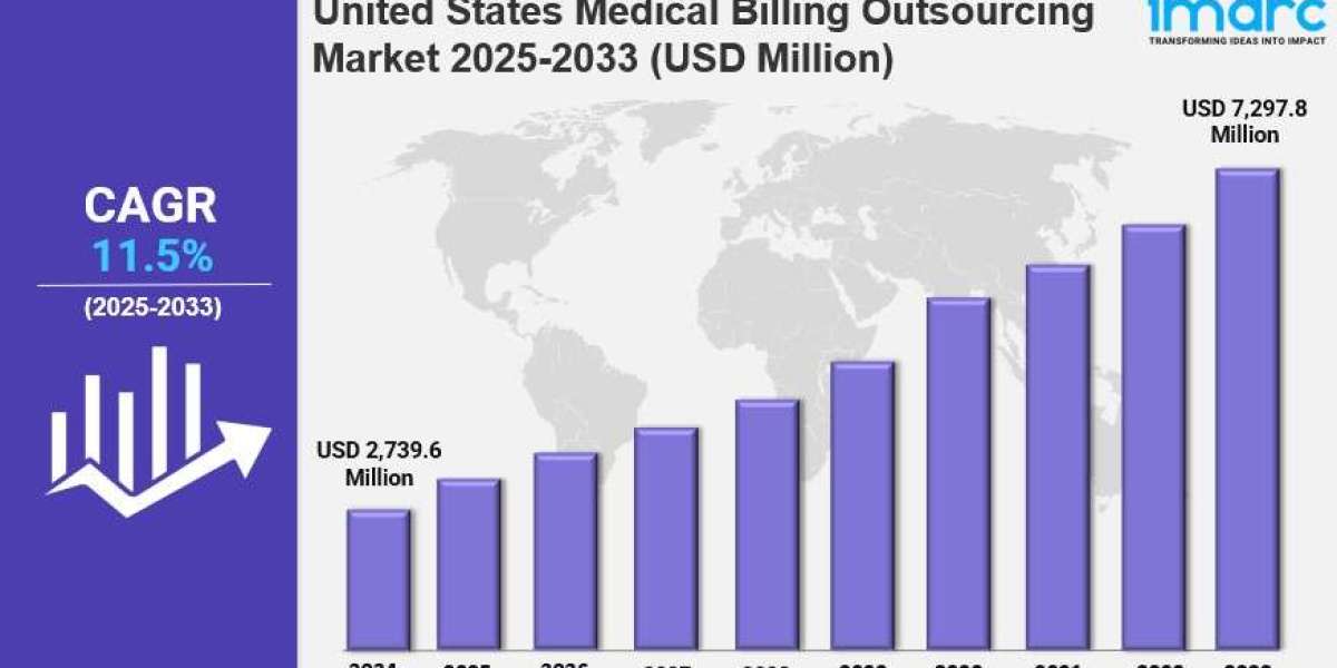 United States Medical Billing Outsourcing Market Market Share, Size, In-Depth Analysis and Forecast Report by 2033
