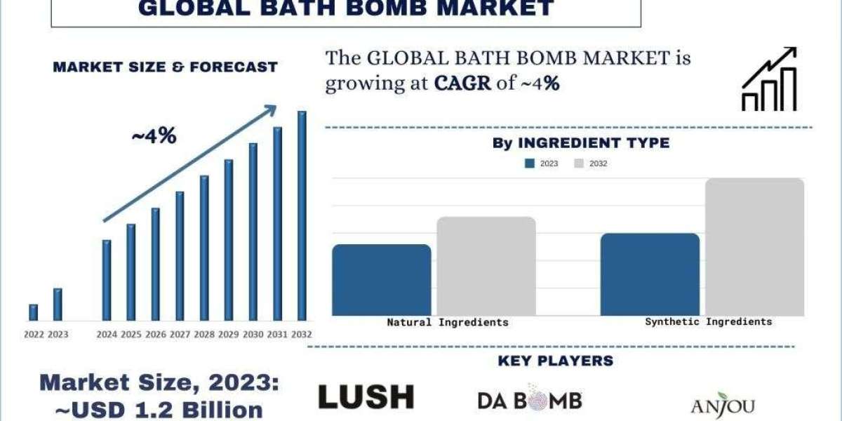 Bath Bomb Market Size, Growth, Trends, Forecast (2024-2032)