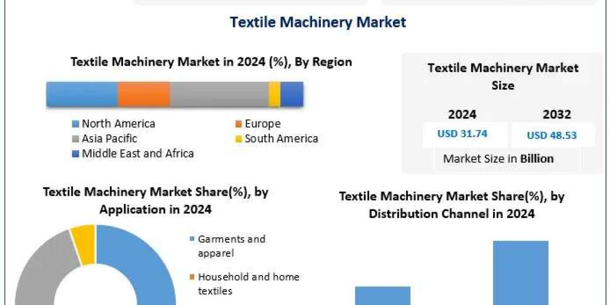 Textile Machinery Market Forecast, Regional Insights, and Competitive Landscape (2025–2032)