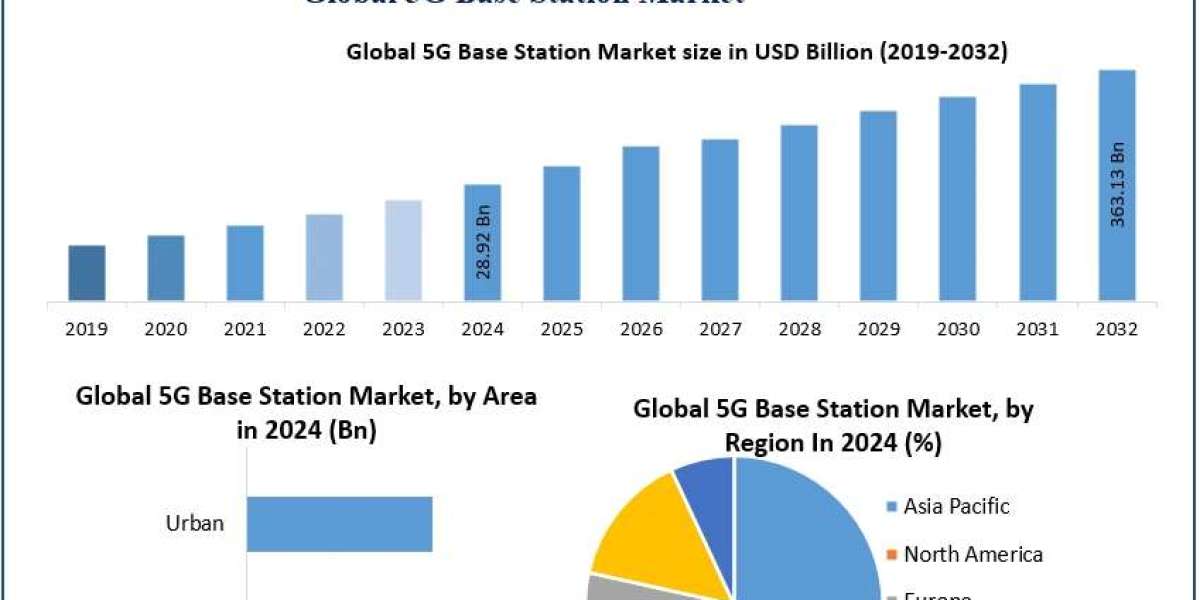 5G Base Station Market Size, Key Players, and Growth Projections (2025–2032)