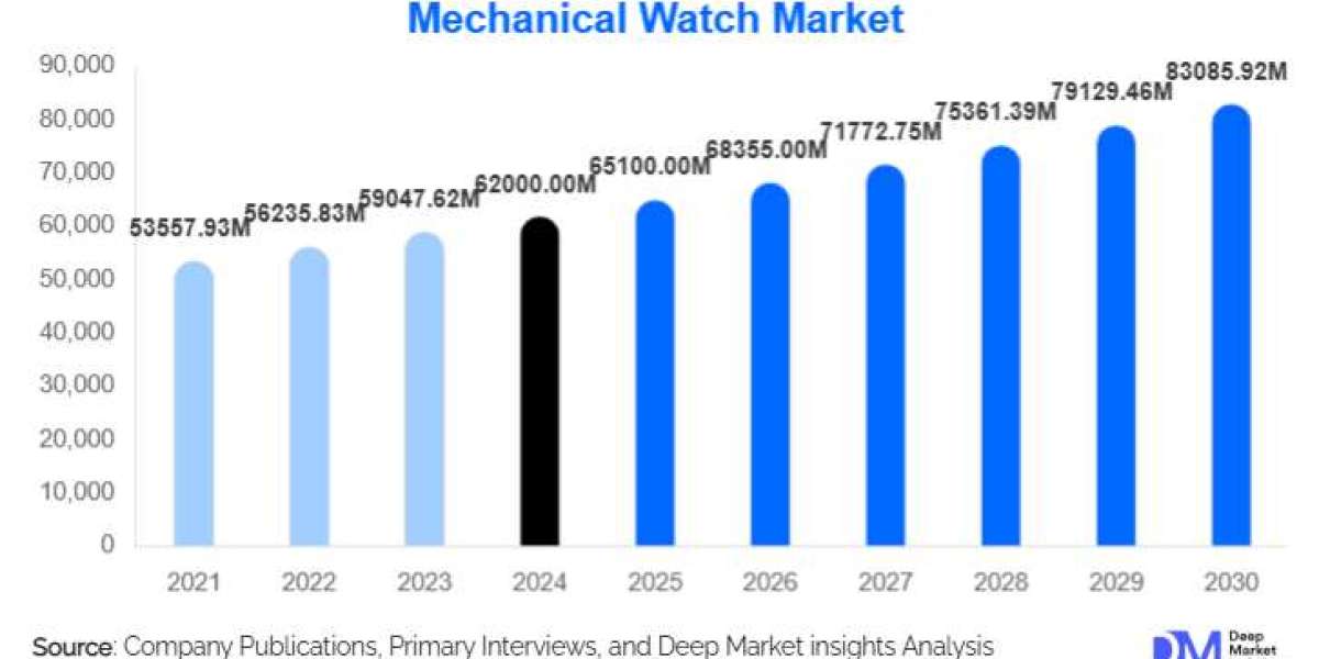 Mechanical Watch Market Insights: Size, Forecast, and Strategic Analysis l 2025-2030