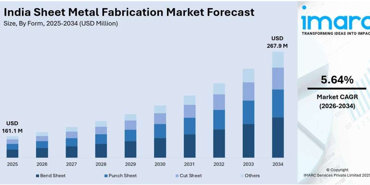 India Sheet Metal Fabrication Market Analysis, Growth & Trends Forecast 2026-2034