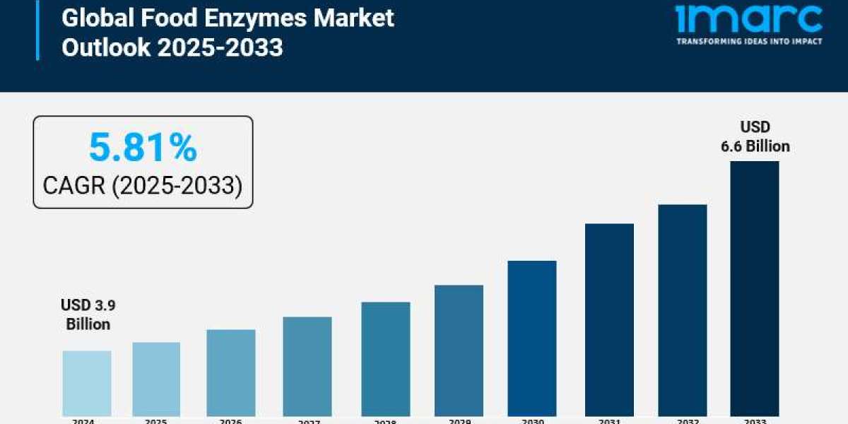 Food Enzymes Market is Projected to Reach USD 6.6 Billion by 2033