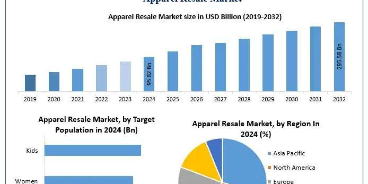 Apparel Resale Market Opportunities, Challenges, and Innovations 2025–2032