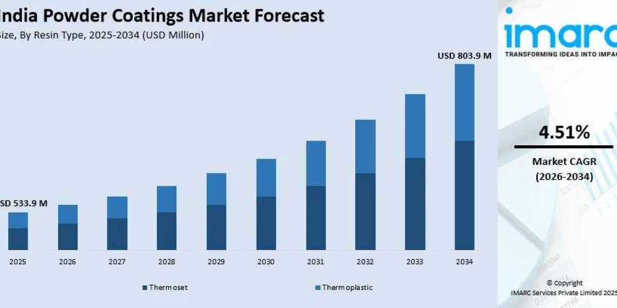 India Powder Coatings Market Size, Growth & Forecast 2026-2034