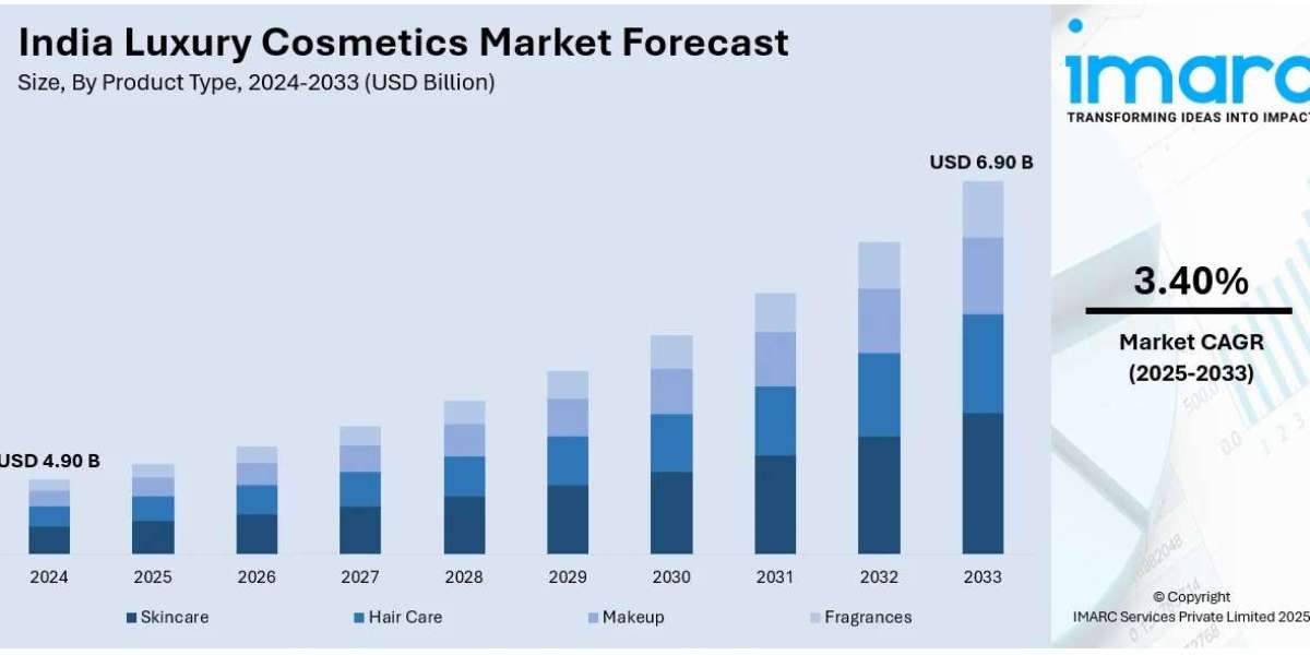 India Luxury Cosmetics Market Research Report, Growth, Trends, and Forecast by 2033