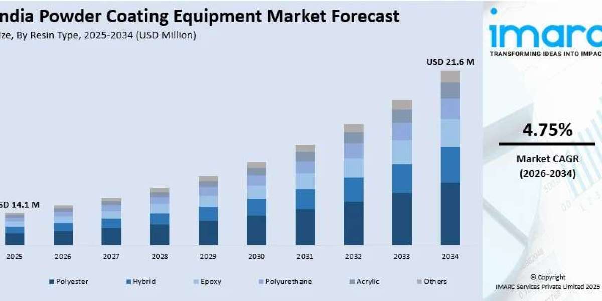 India Powder Coating Equipment Market Share and Report by 2033 | Get a Free Sample Report