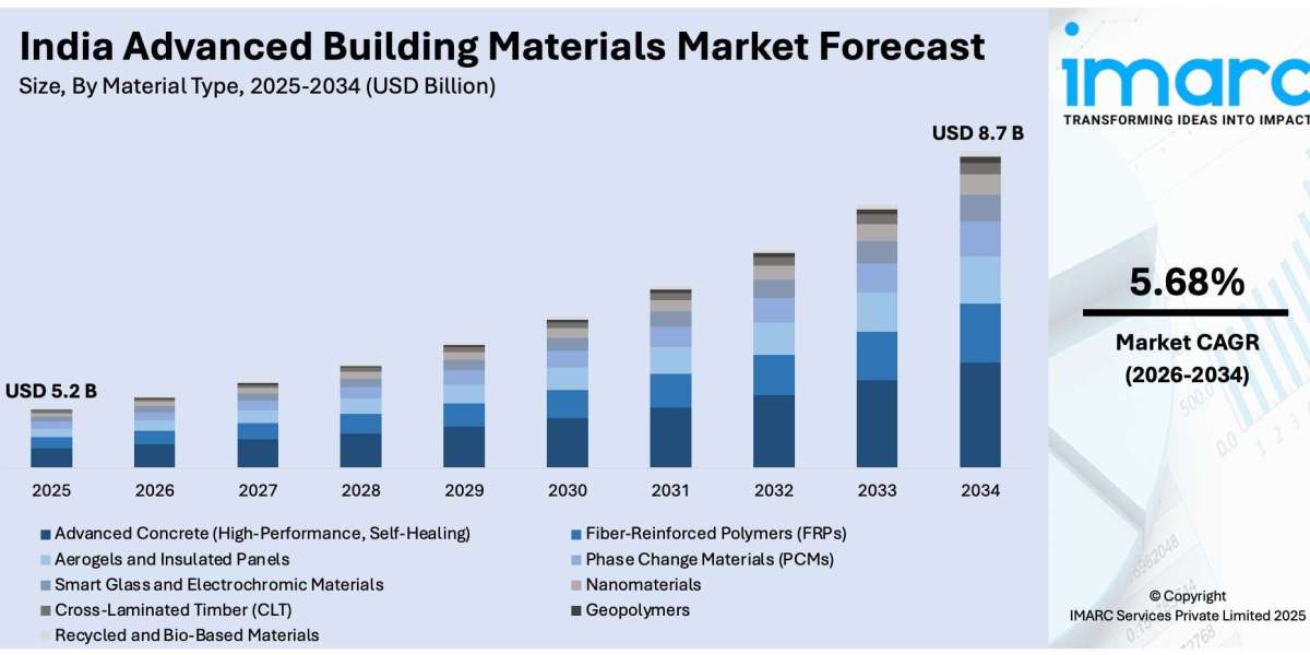 India Advanced Building Materials Market Outlook, Trends, and Growth Forecast 2026-2034