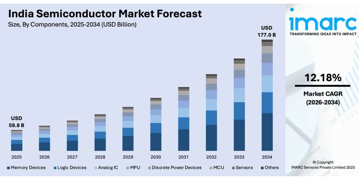 India Semiconductor Market Size, Share, Growth and Report 2026-2034