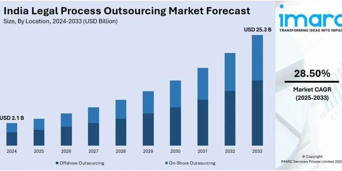India Legal Process Outsourcing Market Report and Outlook by 2033 | Get a Free Sample Report