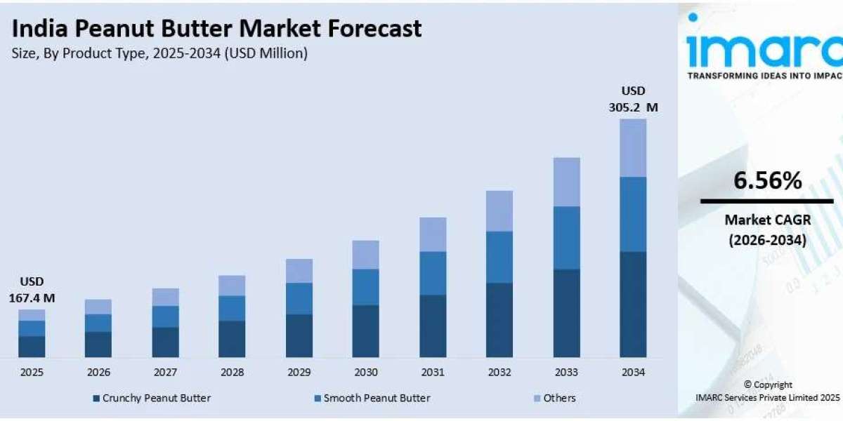 India Peanut Butter Market Trends, Growth & Forecast Report by 2034