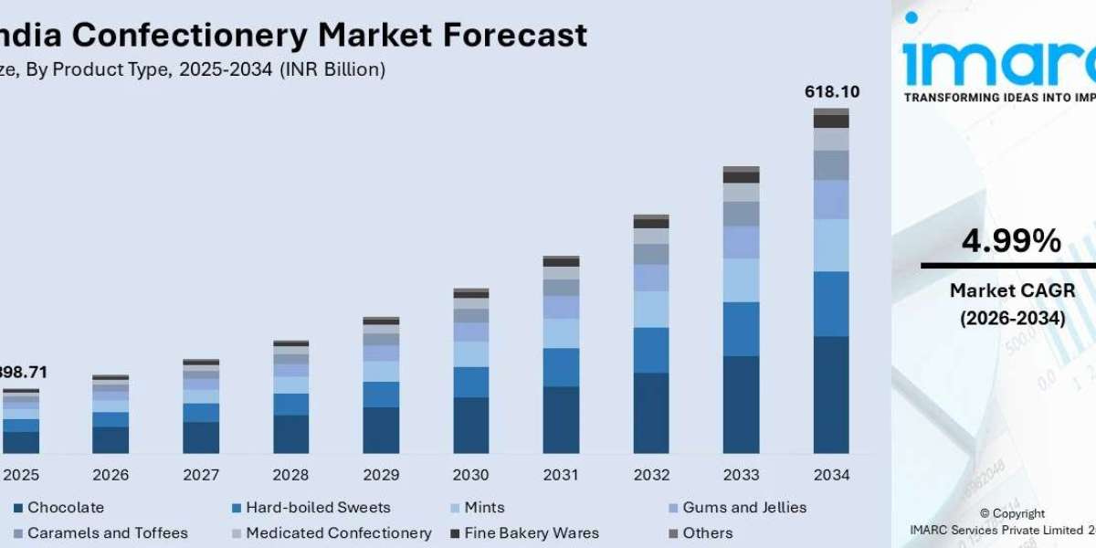 India Confectionery Market Outlook, Growth & Demand Forecast 2026-2034