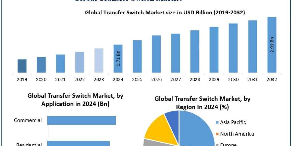 Transfer Switch Market Size, Trends, and Growth Opportunities (2025–2032)