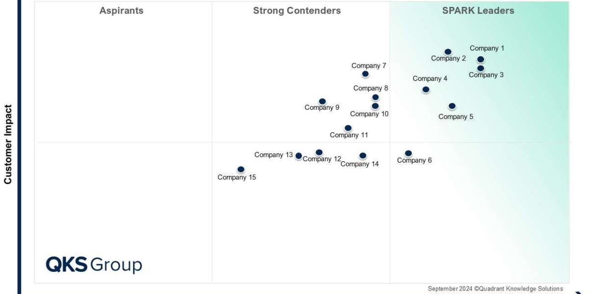 Leading Providers Driving IoT Managed Services Innovation – SPARK Matrix™ Insights