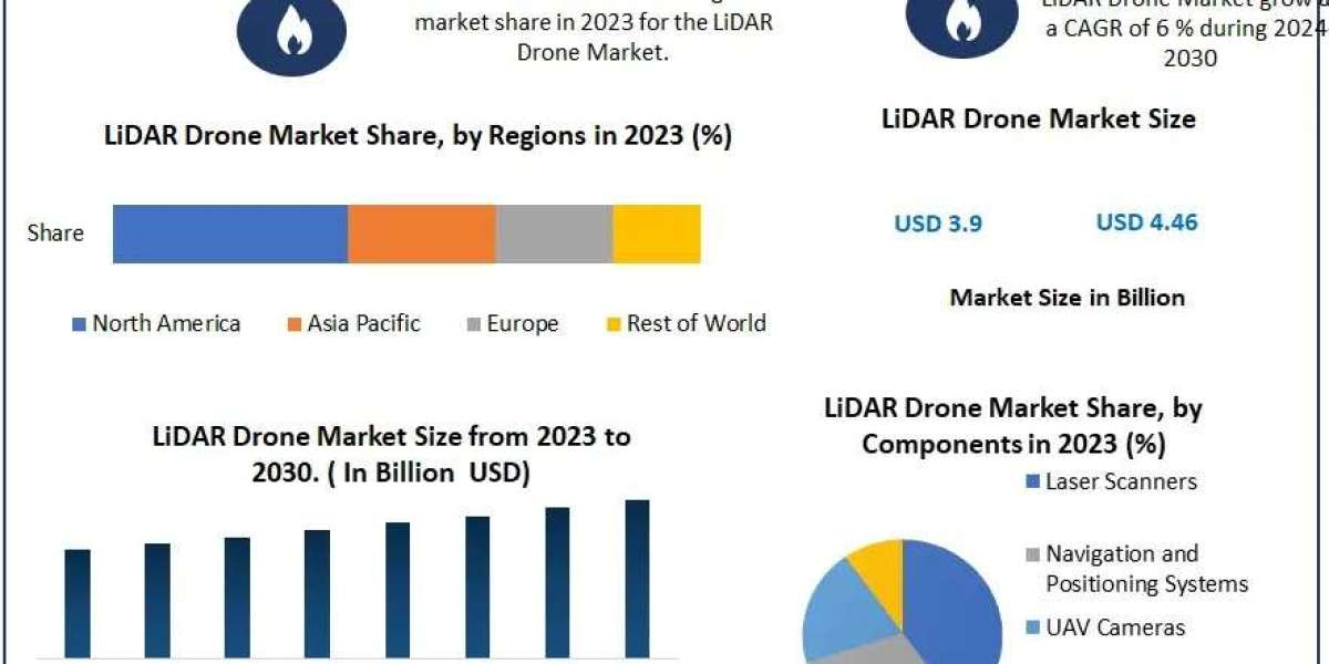 Expanding Applications Boost LiDAR Drone Market Growth Through 2030