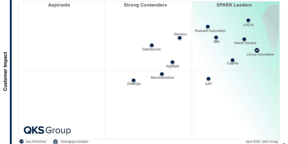 SPARK Matrix™ 2025: Top Industrial DataOps Platforms Transforming Industrial Data Management
