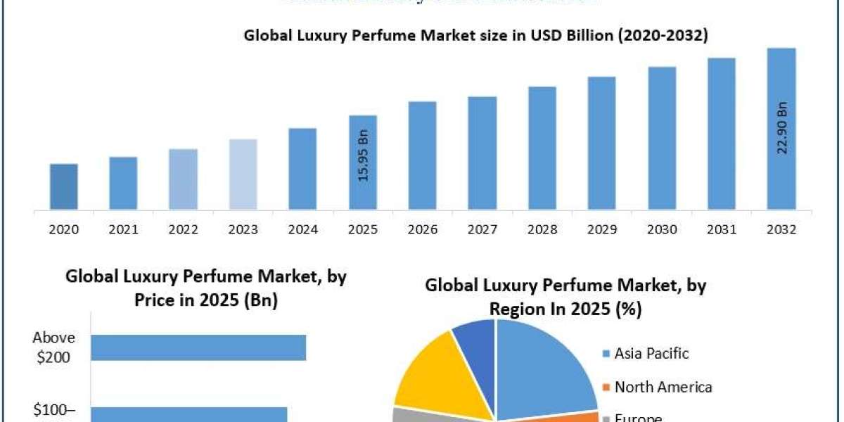 Luxury Perfume Market Size, Industry Trends and Competitive Analysis (2025–2032)