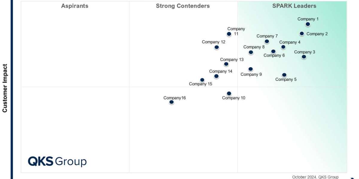 SPARK Matrix™ 2024: Top Manufacturing Execution Systems for Process and Batch Industries