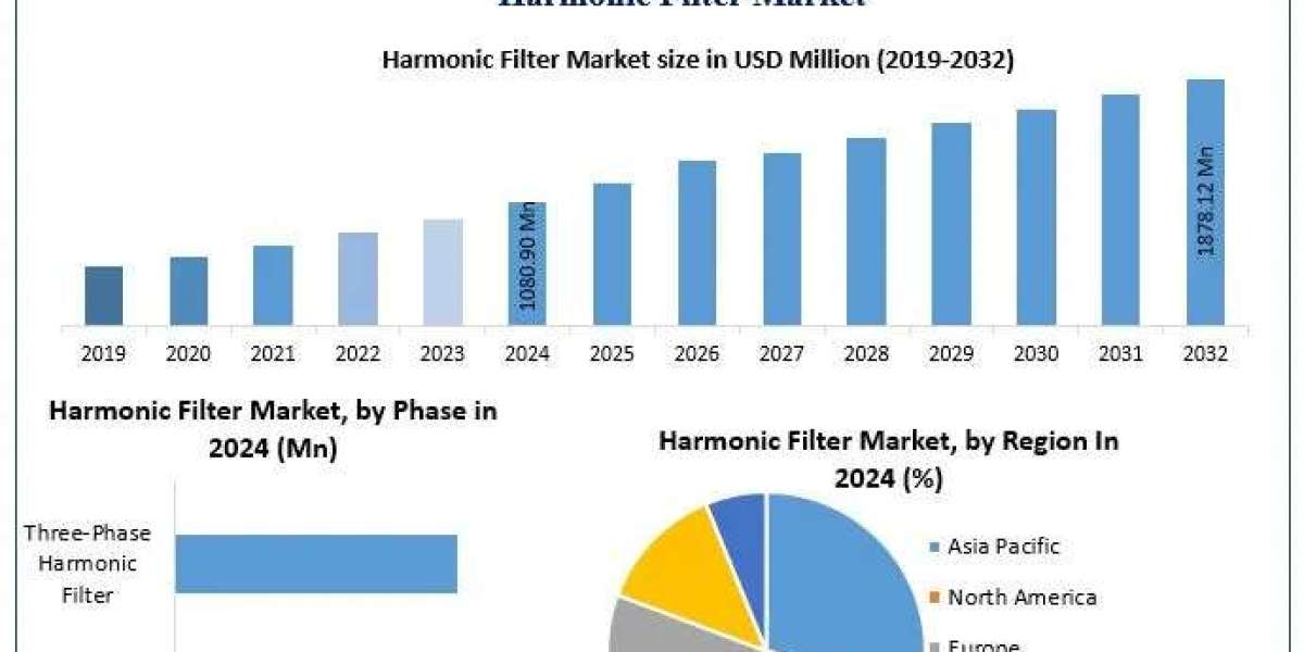 Harmonic Filter Market Size, Key Drivers and Industry Forecast (2025–2032)
