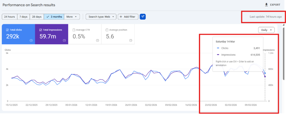 Google Search Console Data Stuck on March 14? Fix & Reasons