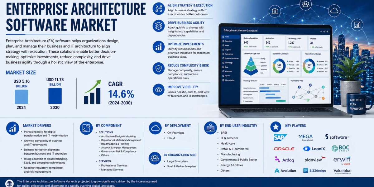 Enterprise Architecture Software Market Analysis and Overview by 2034
