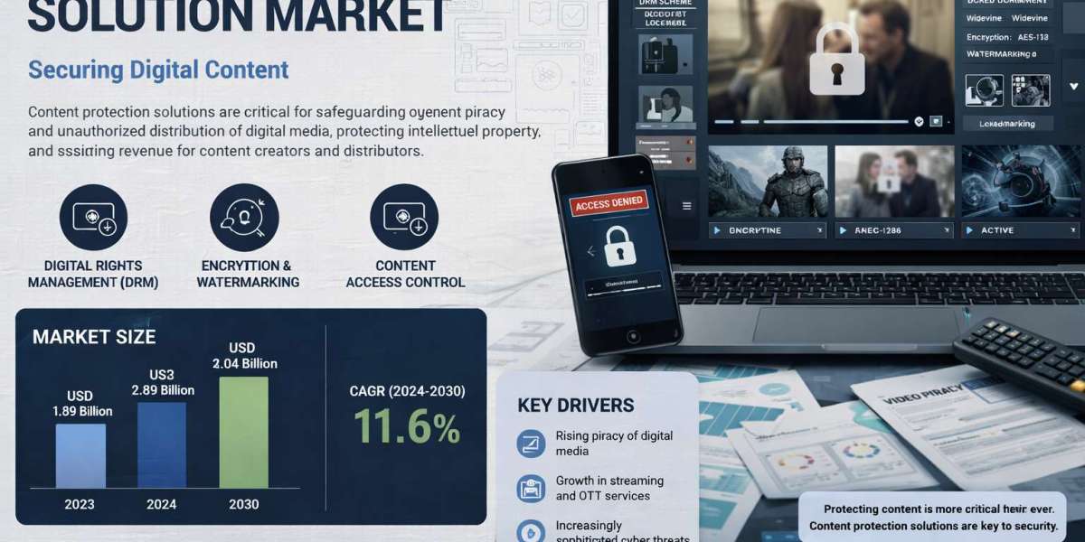 Content Protection Solution Market by 2031 – Key Market Drivers and Growth Insights