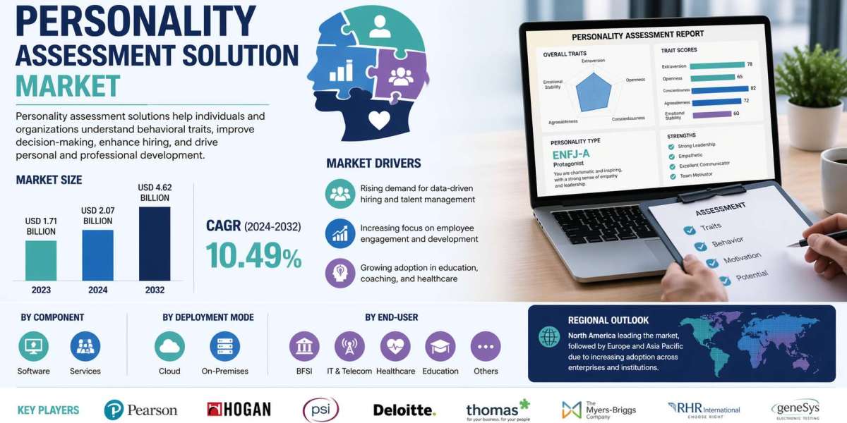 Personality Assessment Solution Market Analysis and Overview by 2031