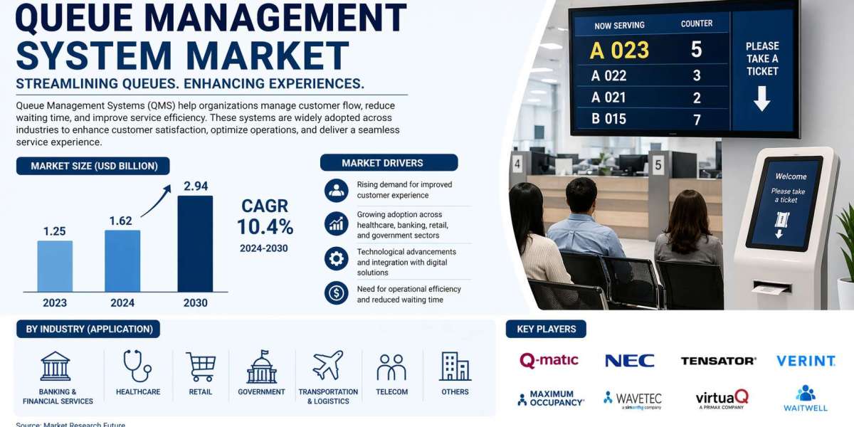 Queue Management System Market by 2031 – Growth Drivers and Industry Insights