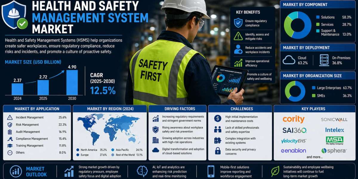Health and Safety Management System Market by 2031 – Drivers & Growth Insights