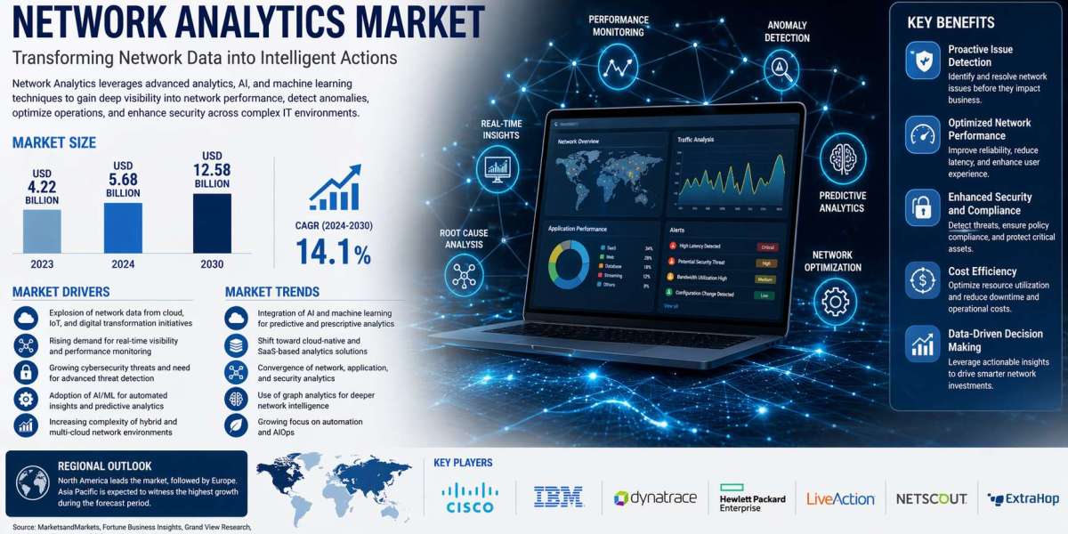 Network Analytics Market by 2031: Key Drivers Accelerating Growth Across Digital Ecosystems