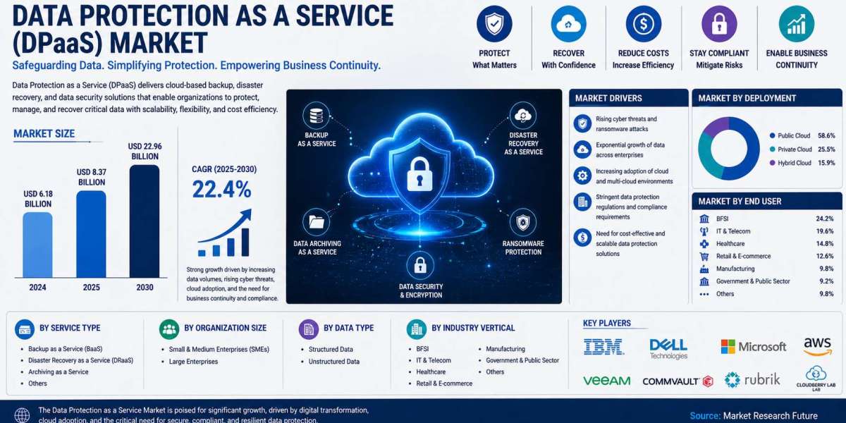 Data Protection as a Service Market Forecast to 2031: Market Drivers, Growth and Competitive Landscape