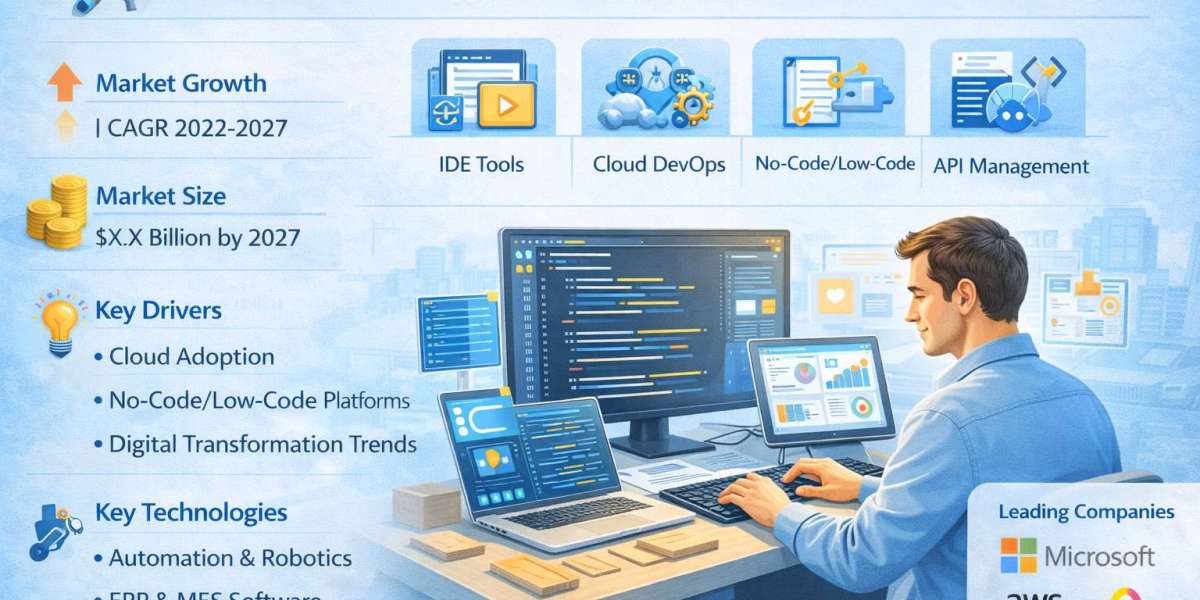 Integrated Development Platform Market Analysis: US Holds the Largest Share Through 2031