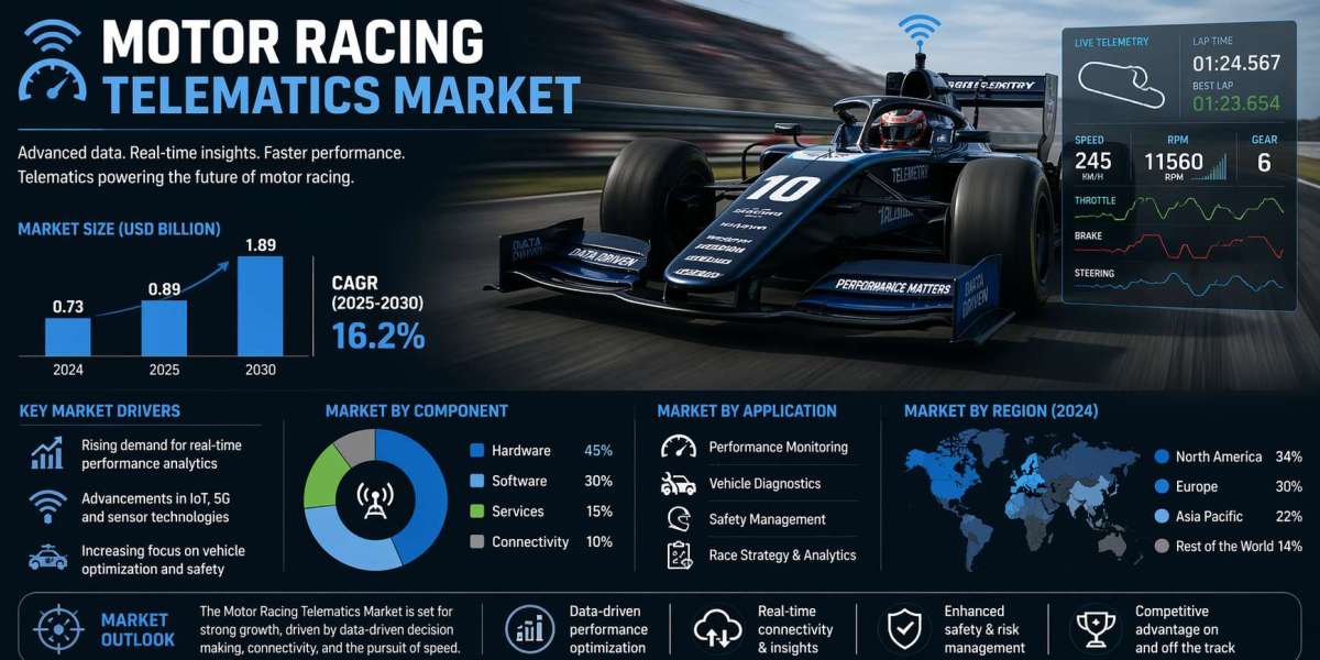 Motor Racing Telematics Market by 2031: Key Drivers Accelerating Industry Growth